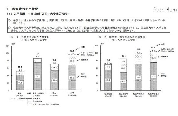 入学先別にみた入学費用／国公立・私立別にみた入学費用