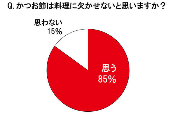 かつお節は料理に欠かせないと思いますか？