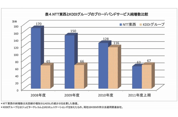 NTT東西とKDDIグループのブロードバンドサービス純増数比較