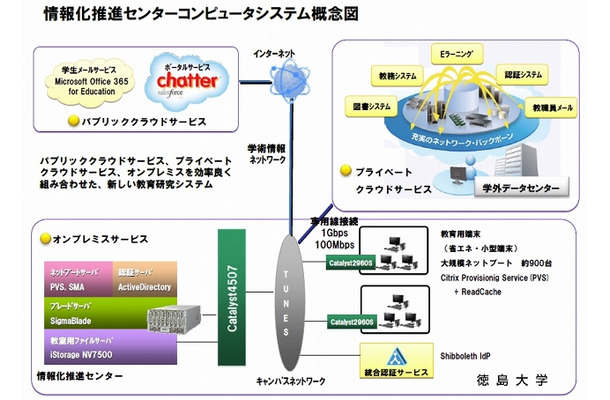 徳島大学のハイブリッドクラウドICT環境のイメージ