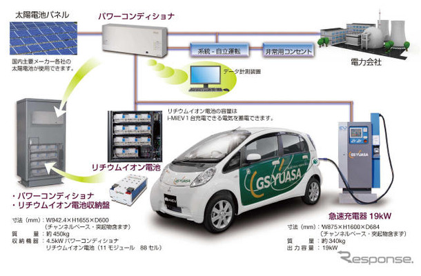 太陽光発電と蓄電池を組み合わせた防災対応型EV急速充電システム「PV-EVシステム」