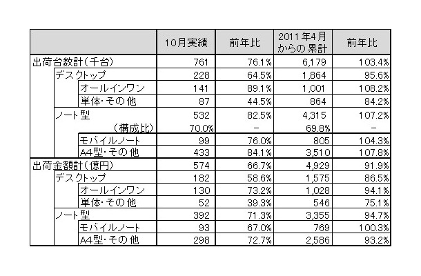 「2011年10月パーソナルコンピュータ国内出荷実績」（JEITA調べ）