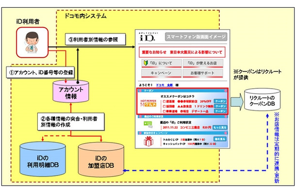 「iD」の利用履歴と携帯電話の位置情報を活用したクーポンの個別配信