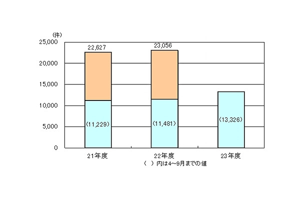 インターネット取引に関する相談状況