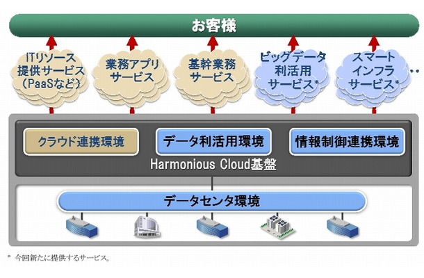 日立のクラウドサービスの概要