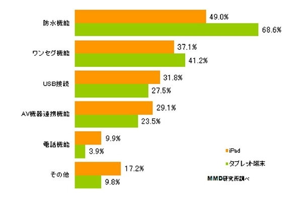 タブレット端末に追加して欲しい機能