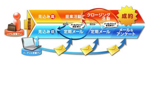 メールビーコンサービスイメージ