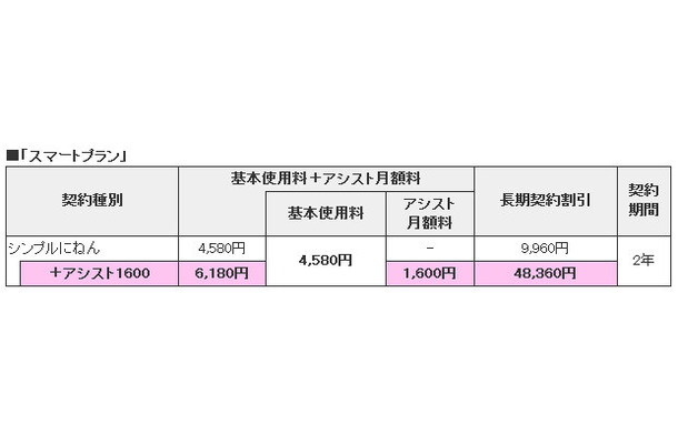 「スマートプラン」月額料金