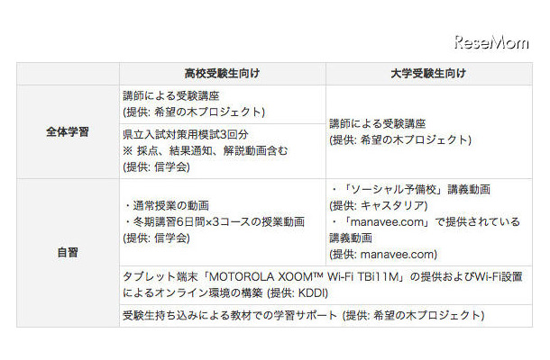 石巻市における受験生支援について