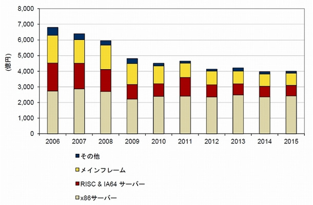 国内サーバ市場予測：2006年～2015年