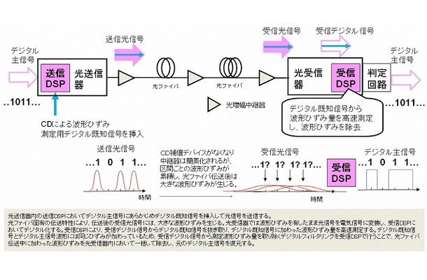 新技術のデジタルコヒーレント光送受信方式