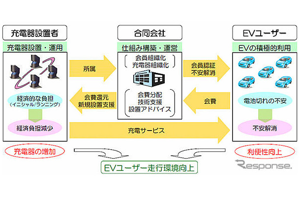 会員制急速充電サービスのイメージ