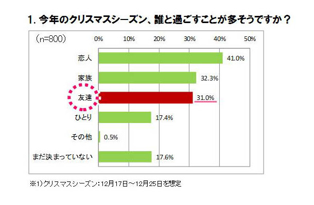 今年のクリスマスシーズン、誰と過ごすことが多そうか？