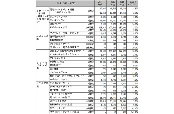 市場規模予測