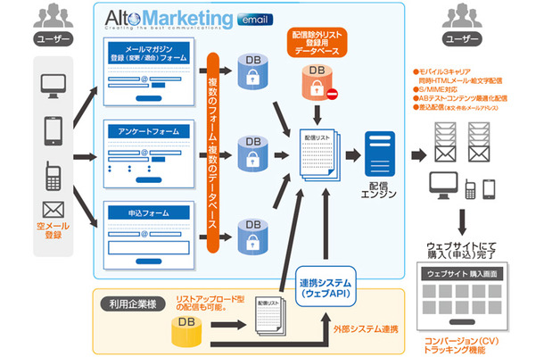 「AltoMarketing|card」サービスイメージ