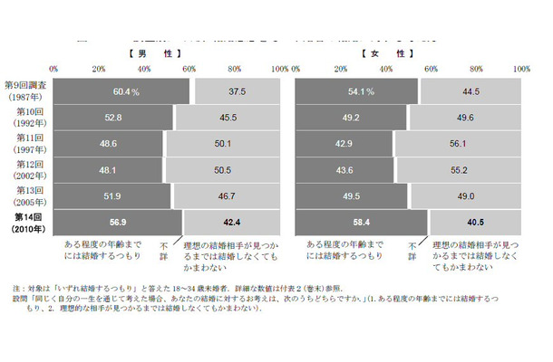 未婚者の結婚に対する考え方