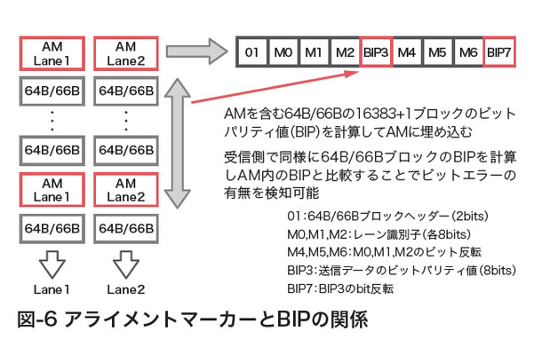 図-6 アライメントマーカーとBIPの関係