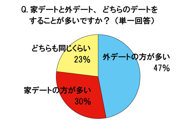 家デートと外デート、どちらのデートをすることが多いですか？