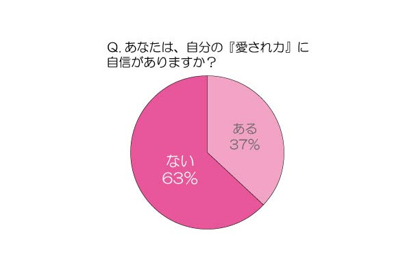 あなたは自分の「愛され力」に自信がありますか？