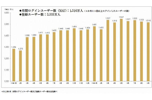 月間ログインユーザー数（MAU）と登録ユーザー数