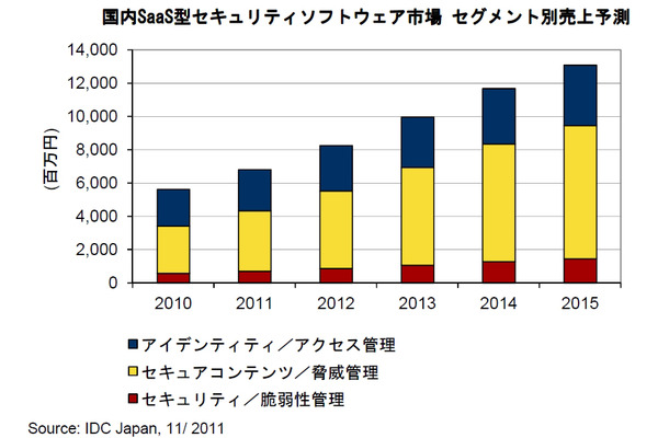 国内SaaS型セキュリティソフトウェア市場 セグメント別売上予測、2010年～1015年