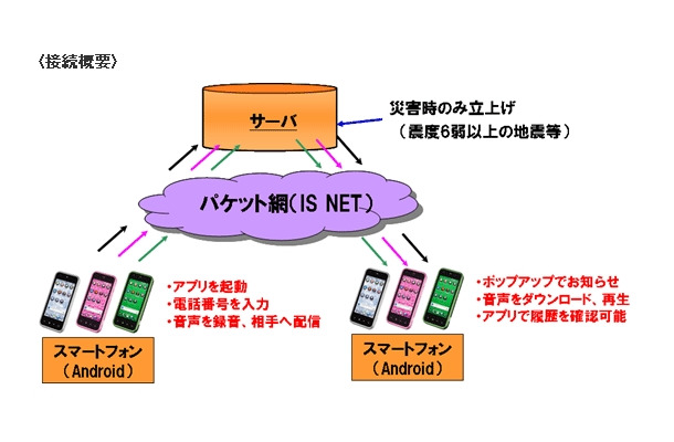 KDDIが来春提供を予定している「災害時の音声メッセージお届けサービス (仮)」のイメージ