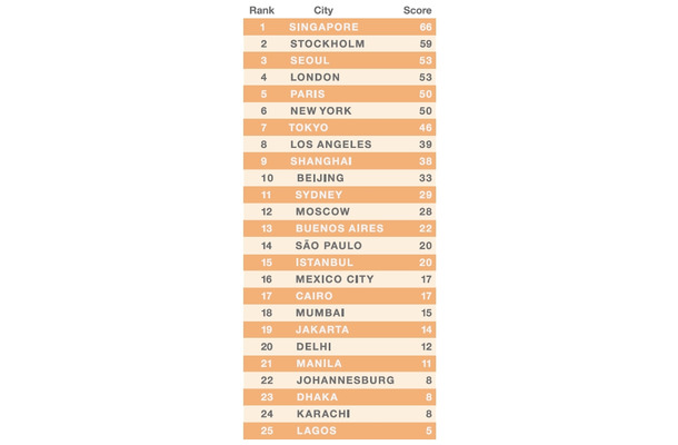 ネットワーク・ソサエティ指数ランキング