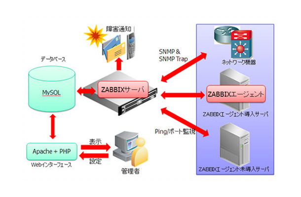 Zabbixシステム構成図