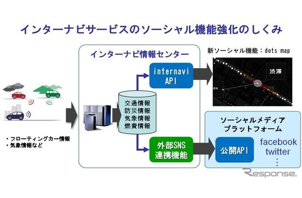 インターナビサービスのソーシャル機能強化の概要図