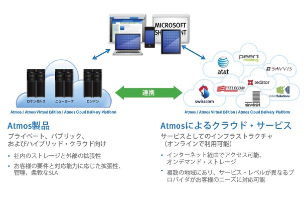 Atomsによるクラウドサービス