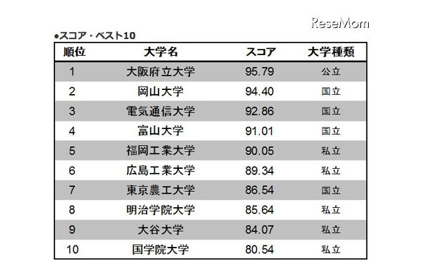 スコア・ベスト10