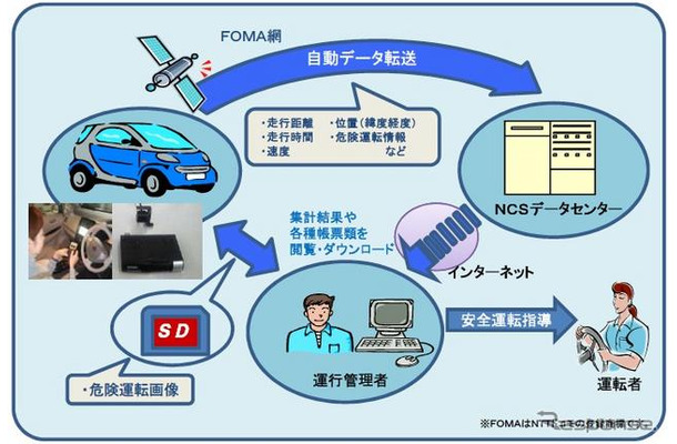 NCSドライブドクター