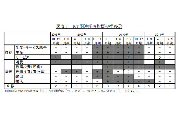 ICT 関連経済指標の推移（1）