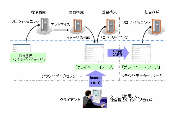 プライベート・イメージのインポートとデータセンター間のコピー