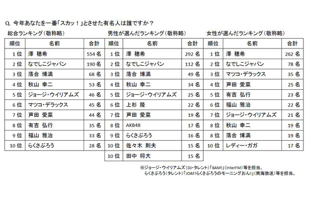 「喜」部門～今年あなたを一番「スカッ！」とさせた有名人は誰ですか？