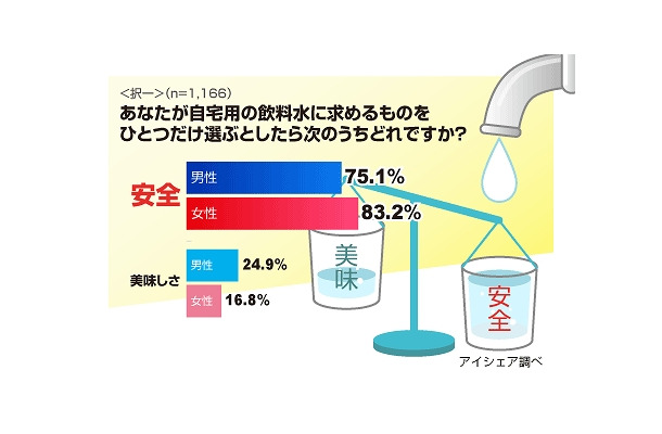 あなたが自宅用の飲料水に求めるものをひとつだけ選ぶとしたら、次のうちどれですか？