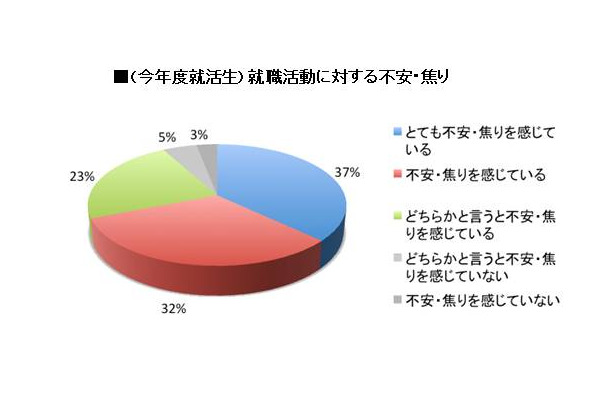 （今年度就活生）就職活動に対する不安・焦り