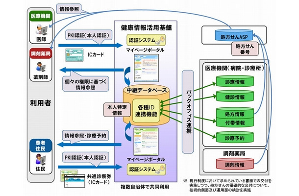 「健康情報活用基盤システム」のイメージ