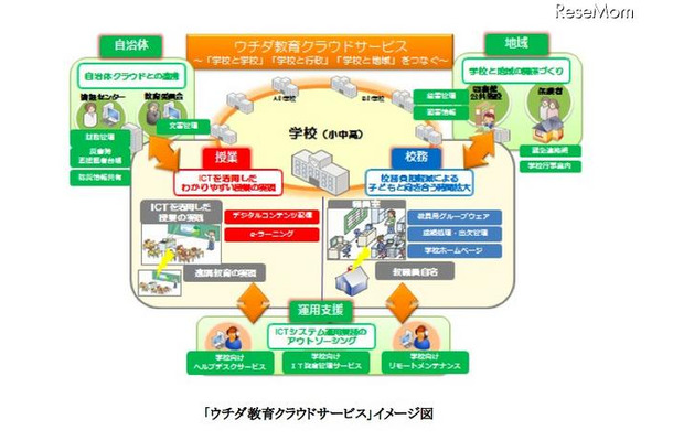 ウチダ教育クラウドサービス　イメージ図