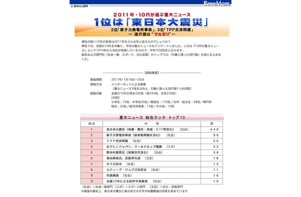 2011年・10代が選ぶ重大ニュース