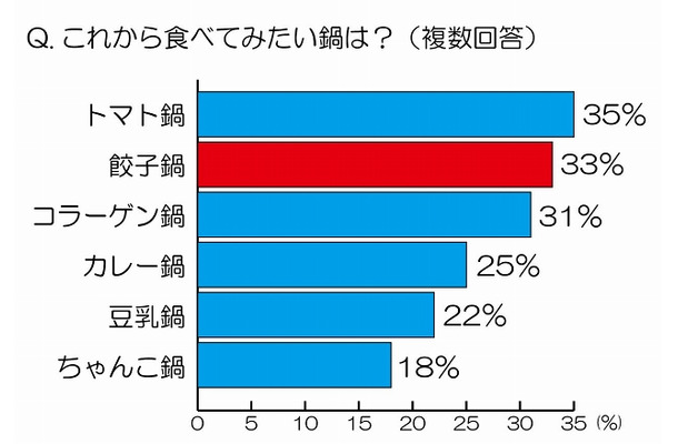 これから食べてみたい鍋は？