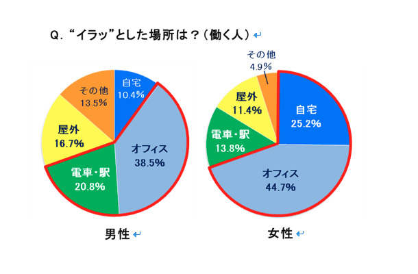 “イラッ”とした場所は？（働く人）