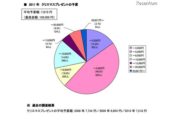 クリスマスプレゼントの予算（男女総合）