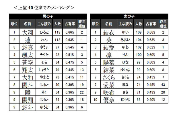 今年生まれた赤ちゃんの名前 男の子ではあの人気名がトップに返り咲き Rbb Today