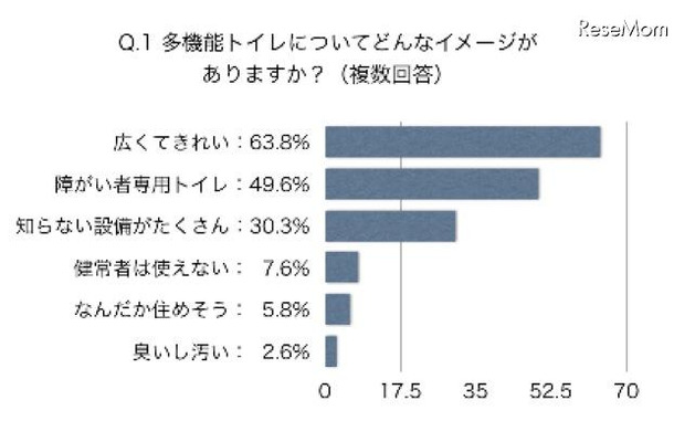 多機能トイレについてどんなイメージがありますか（複数回答）