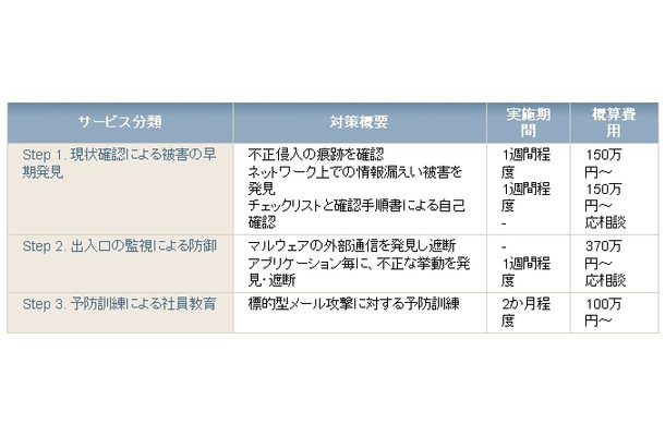 「標的型サイバー攻撃・対策支援サービス」概要