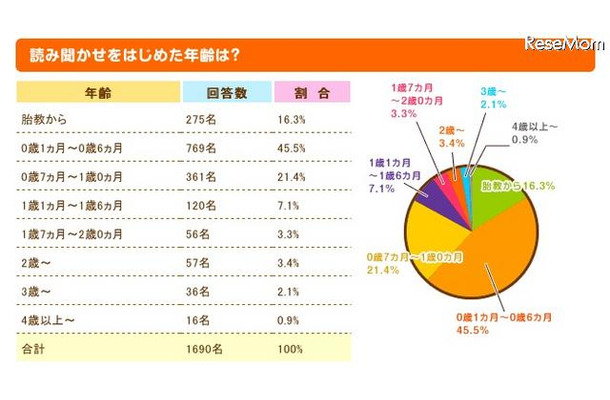 読み聞かせをはじめた年齢は