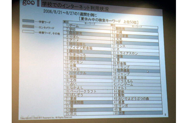 夏休み中の検索キーワード上位50位。「ゲーム」は不動の1位だが「自由研究」や「読書感想文」なども上位にきている