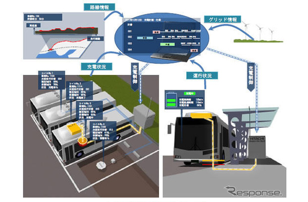 日立 EVバス運用管理システム