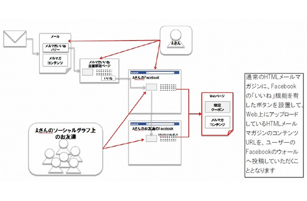 キャンペーンのしくみ